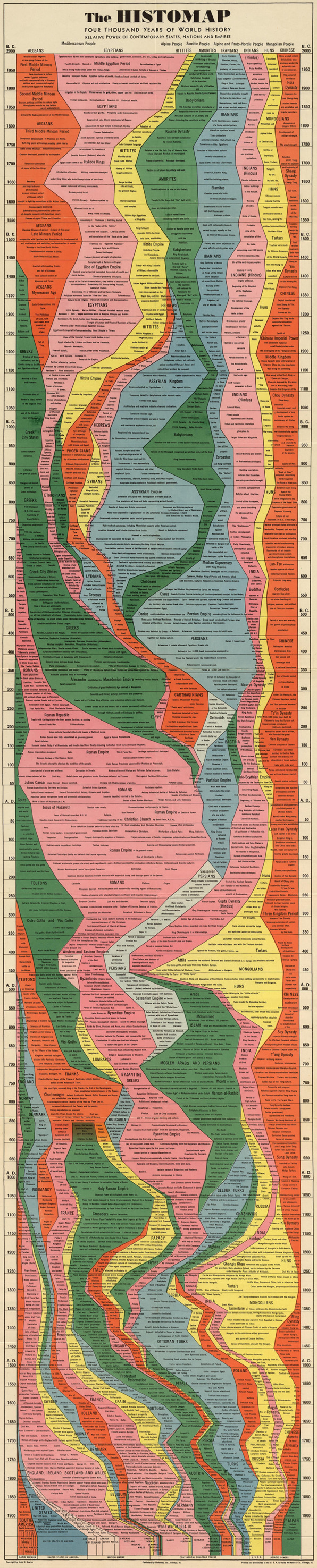 Infographic Years Of Human History Captured In One Retro Chart