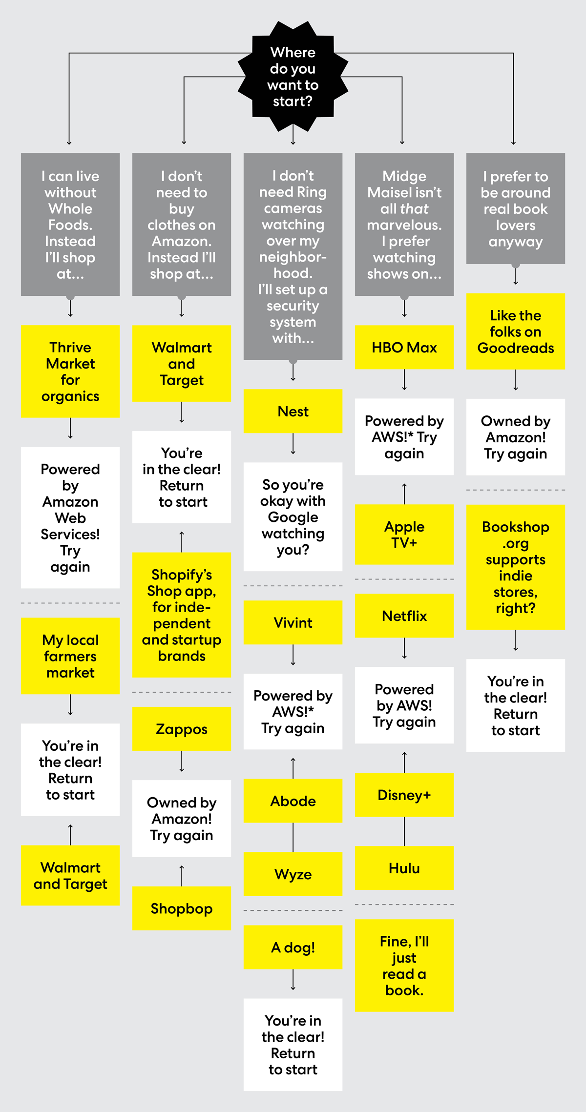 Amazon Process Flow Chart