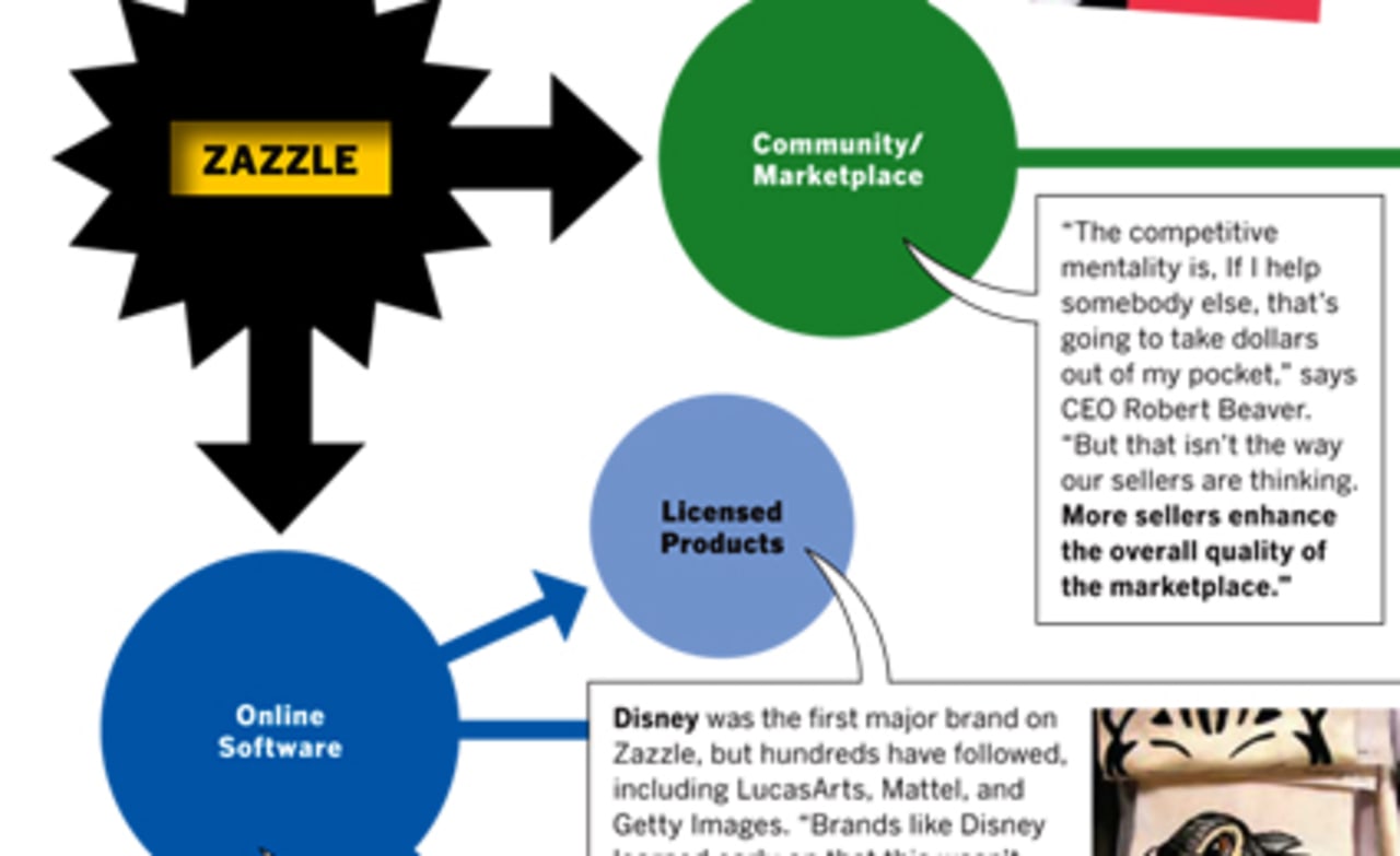 Zazzle Dazzles on Demand