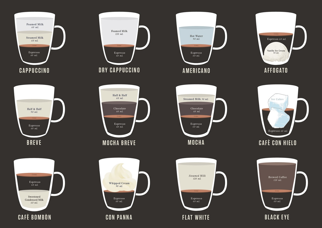 Coffee Drink Chart - Coffee Drinker