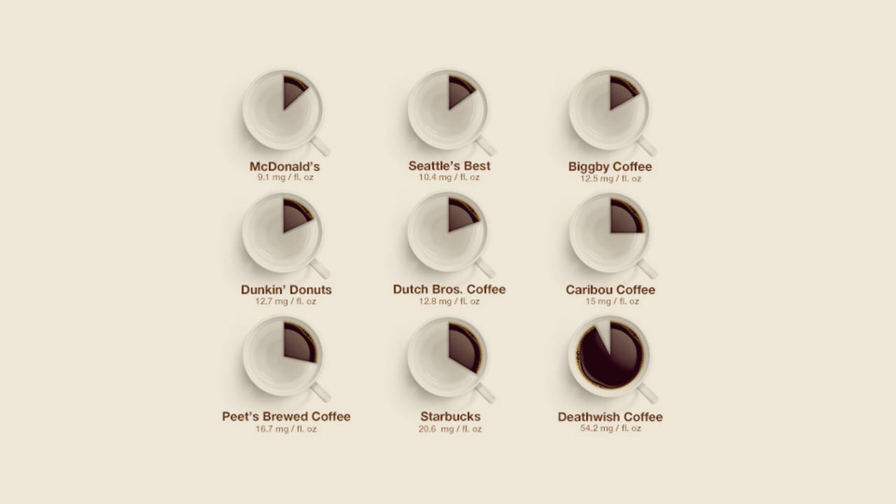 Caffeine Quantified Your Favorite Coffee Chains Ranked, Weakest to St