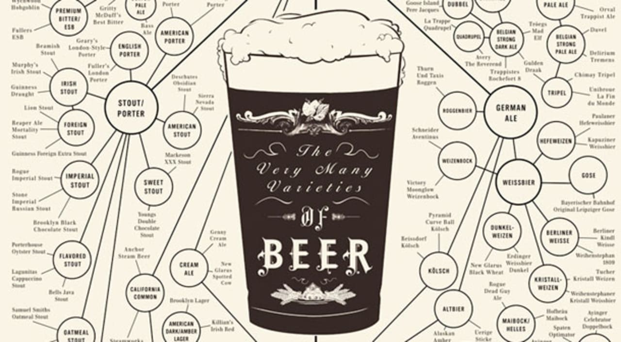 Infographic Of The Day: Your Complete Guide To Beer