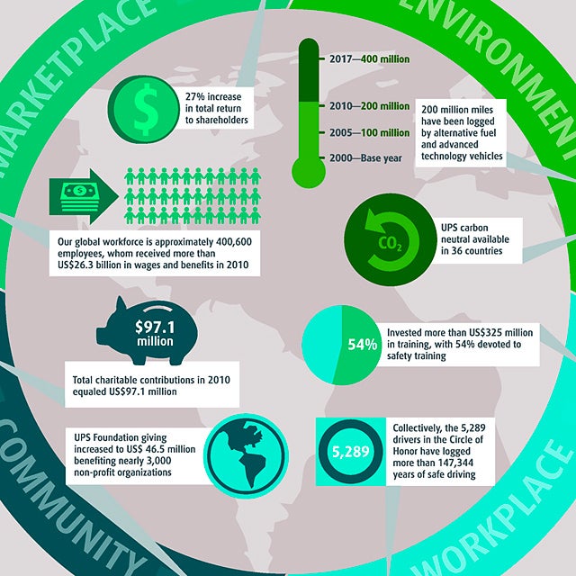 Logistics Of Sustainability
