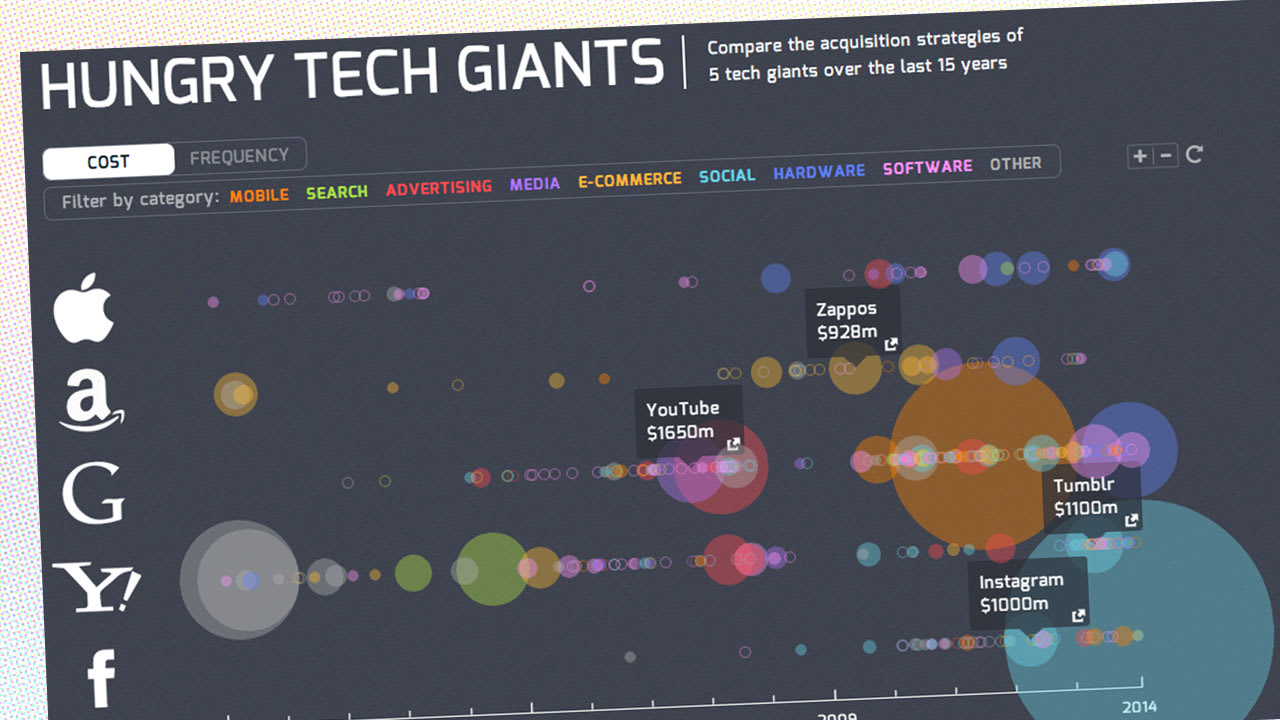 Google, Apple, And Facebook’s Biggest Acquisitions Over The Last 15 Ye