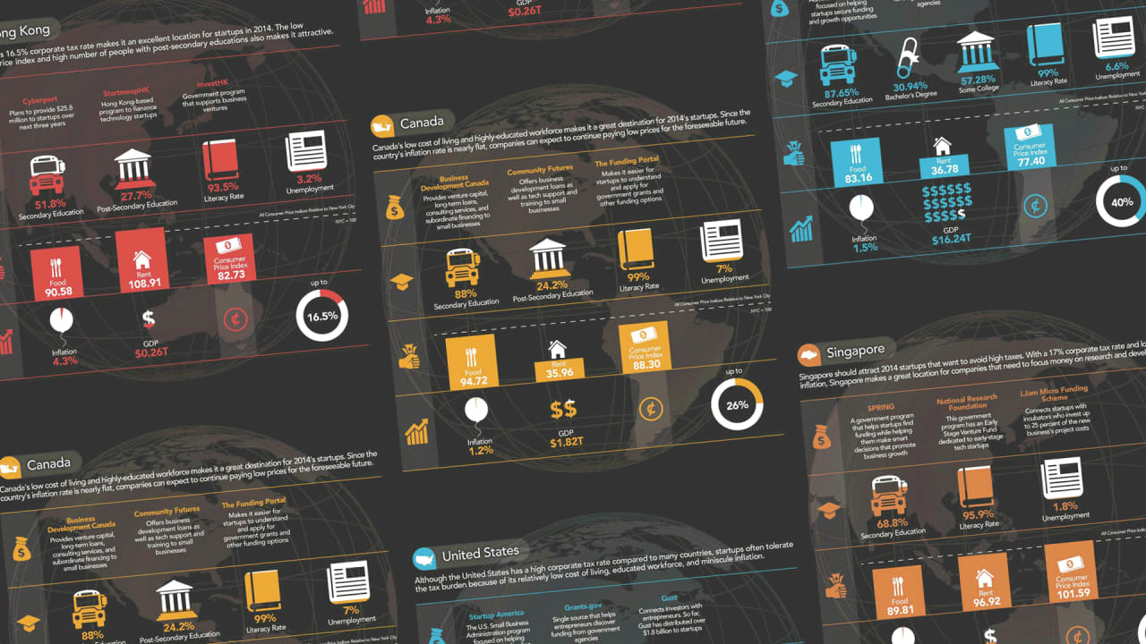 The Five Best Places In The World To Start A Company (Infographic)