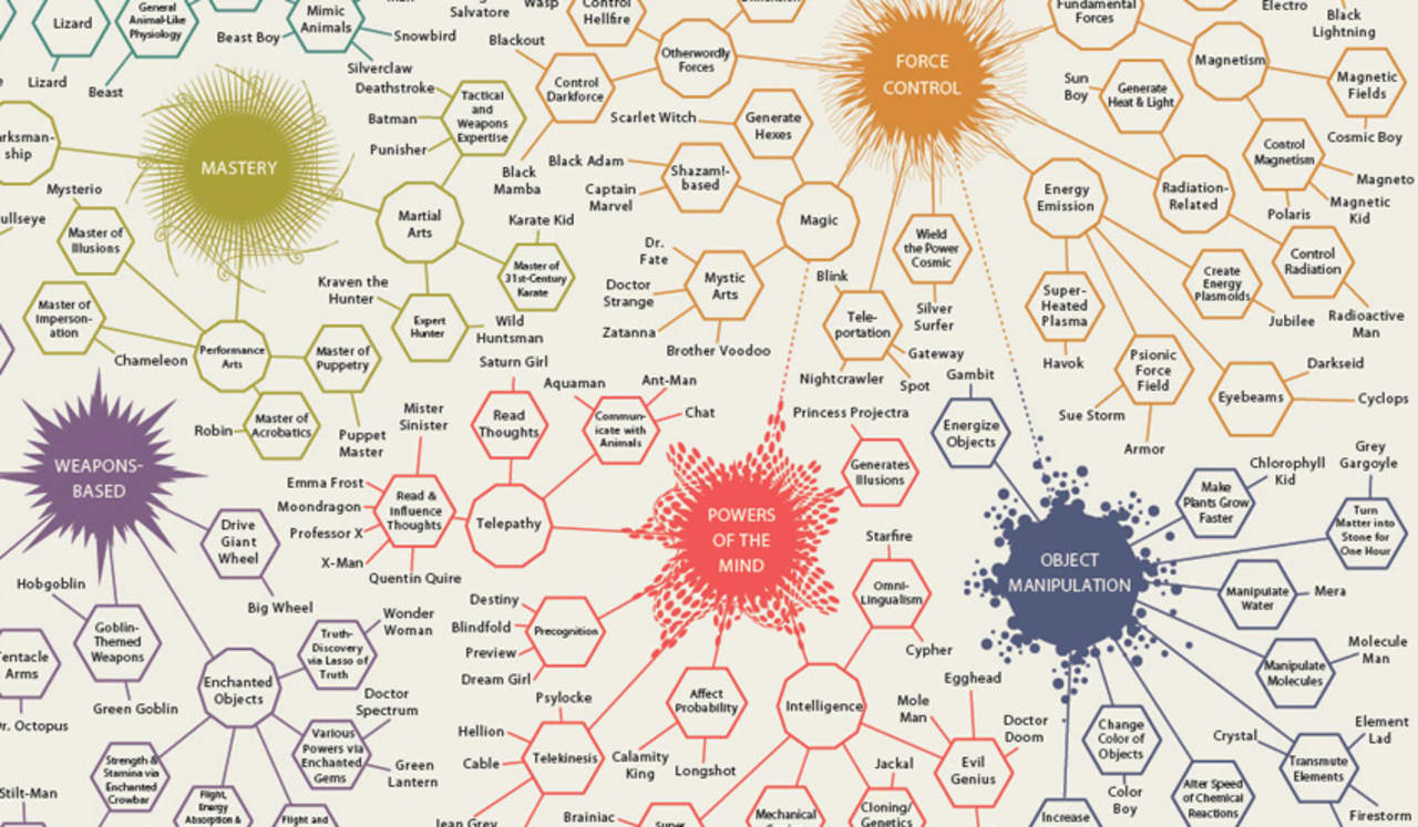 Infographic Of The Day: An Omnibus Of Comic Book Superpowers