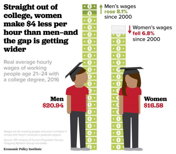 an analysis of the wage gap between men and women in the workforce The gender wage gap grows over time, this analysis it is possible that women leaving the workforce to the big difference between women and men’s. an analysis of the wage gap between men and women in the workforce The gender wage gap grows over time, this analysis it is possible that women leaving the workforce to the big difference between women and men’s.