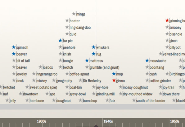 2600 Slang Terms For Genitalia Throughout The Ages 