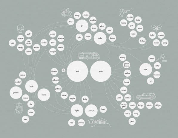An Awesome Map Of All The Characters In Breaking Bad