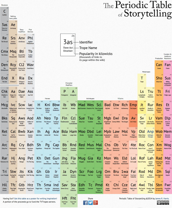 A Periodic Table Of Storytelling Tropes