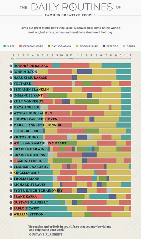 The Daily Routines Of 26 Of History’s Most Creative Minds
