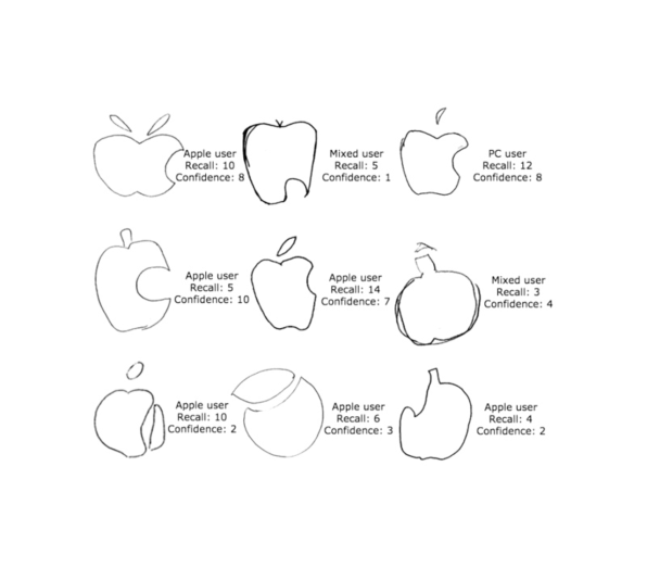 85 college students tried to draw the Apple logo from memory. 84
