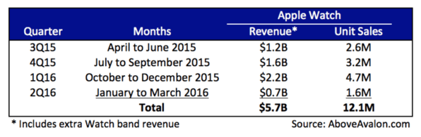 Total apple top watch sales
