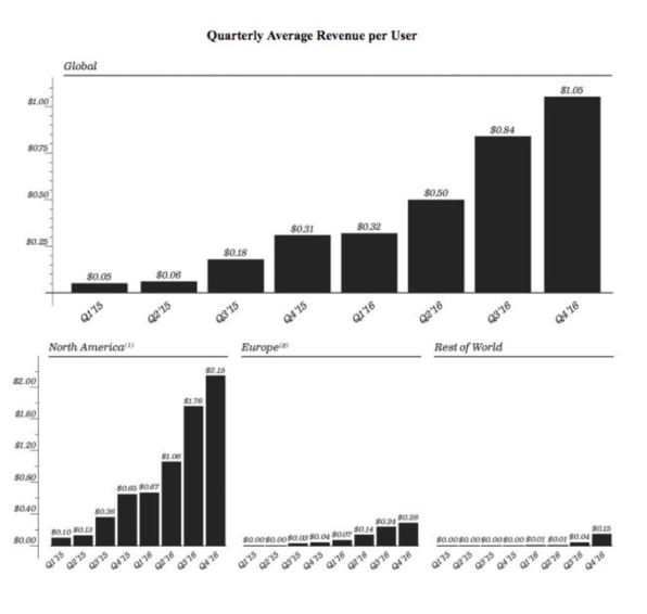 This is just how much Snap’s quarterly average revenue per user has gr