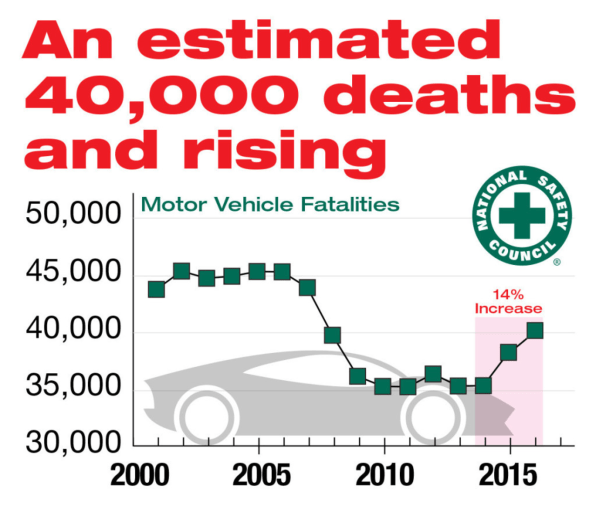 Motor vehicle deaths sharply increased again last year, says safety co