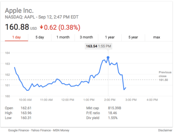 Apple Stock Dropped As Soon As The New IPhones Were Announced