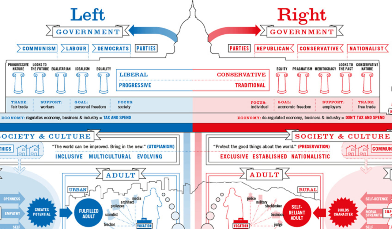 Liberal Vs Conservative Comparison Chart