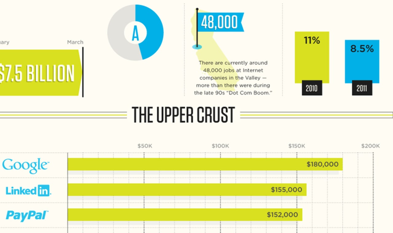 Infographic Of The Day Are Silicon Valley Employees Underpaid
