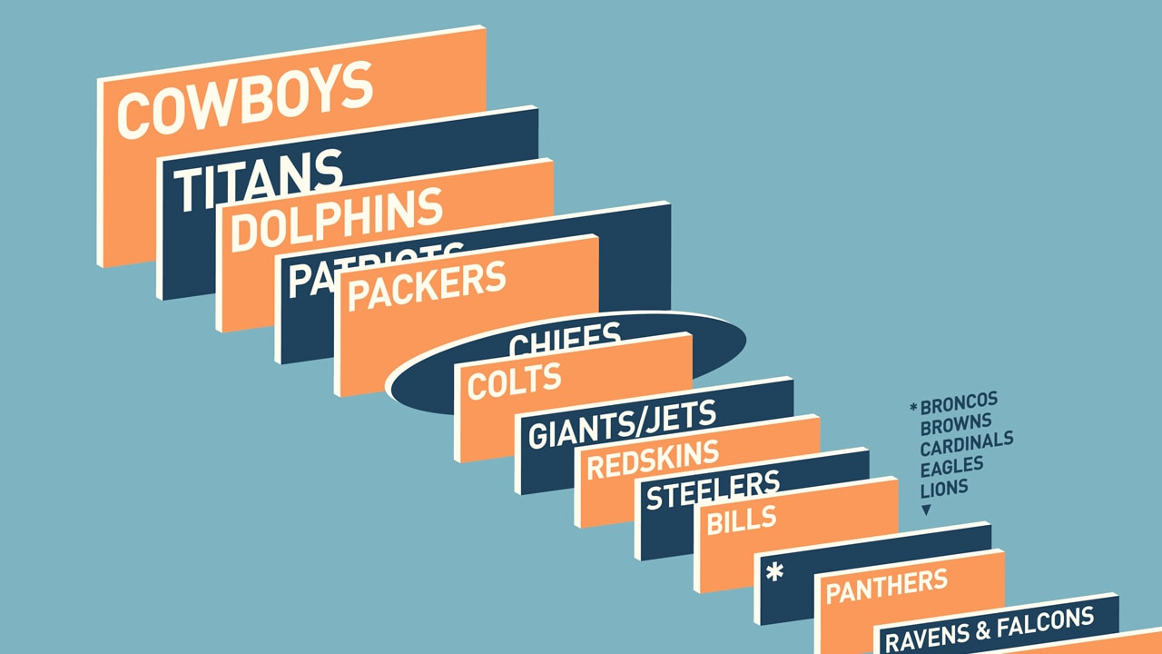 Infographic The Increasingly Huge Video Screens Of NFL Stadiums