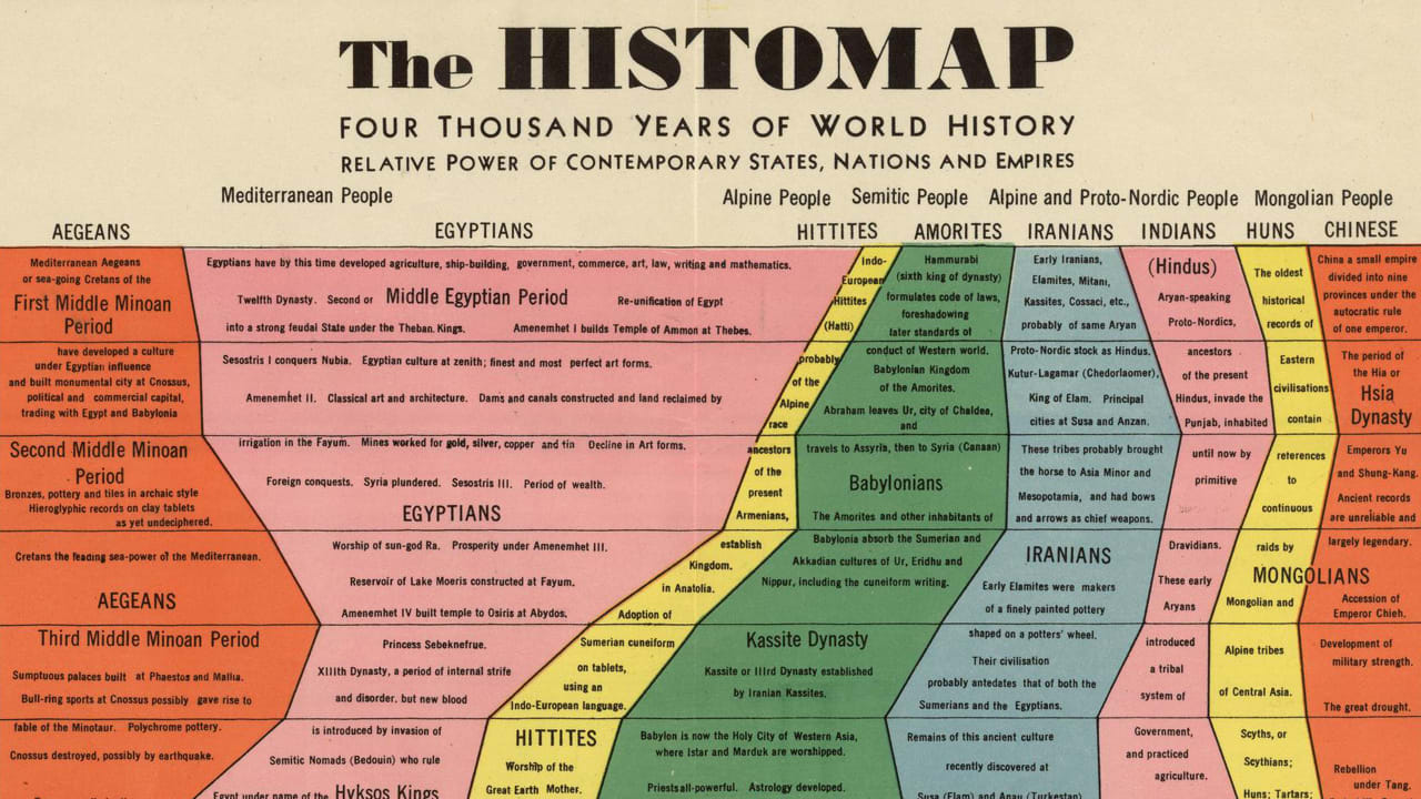 Infographic 4 000 Years Of Human History Captured In One Retro Chart