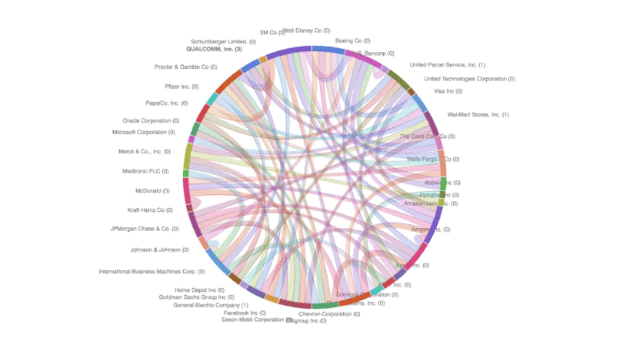 The Web Of Board Members That Link American Corporations Mapped