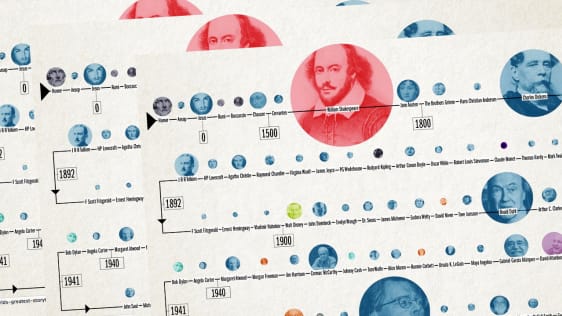 From Homer To J.K. Rowling: The World’s Greatest Storytellers, Visualized