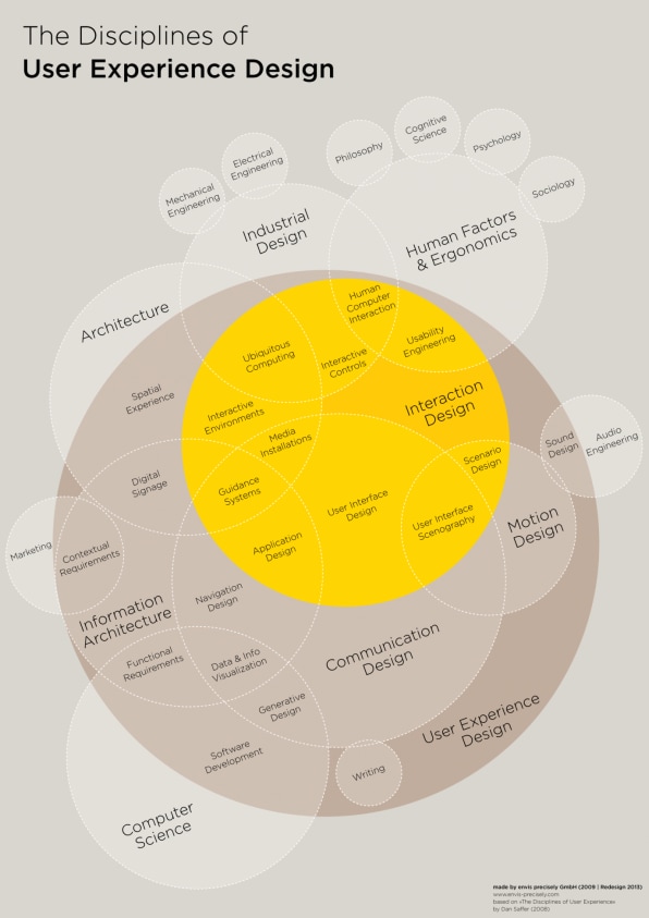 Infographic The Intricate Anatomy Of Ux Design