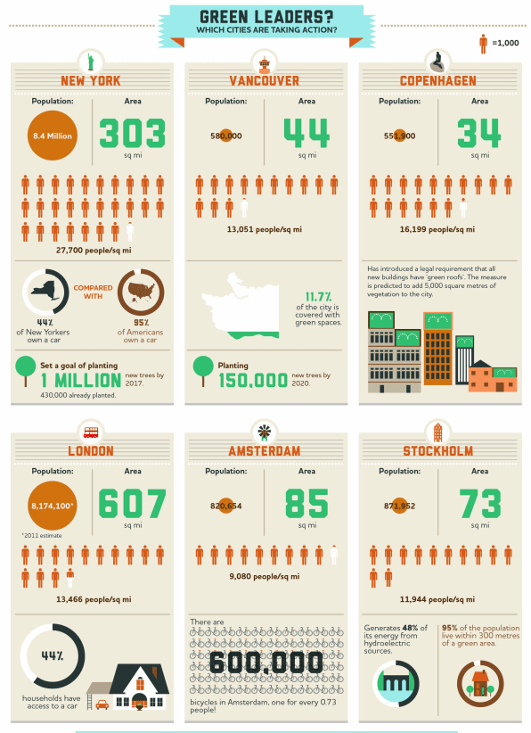 An Infographic Breakdown Of The World’s Greenest Cities