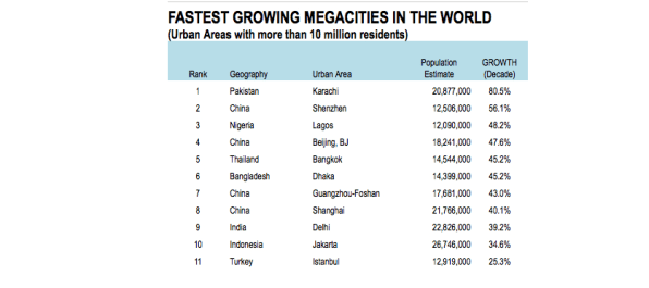 Largest Megacities In The World