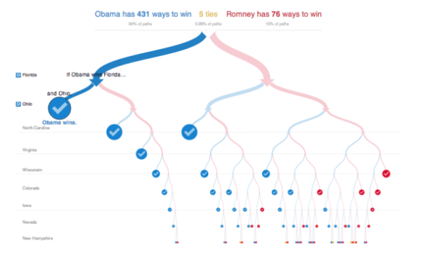 shan carter the new york times interactive graphics editor said that when designing a new electoral vote calculator for the 2012 presidential election shan carter the new york times interactive graphics editor said that when designing a new electoral vote calculator for the 2012 presidential election