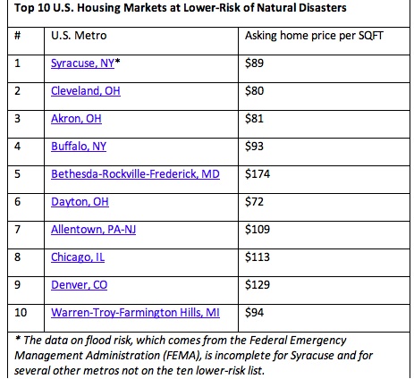 The 10 Places You Should Live In The U.S To Avoid Natural Disasters