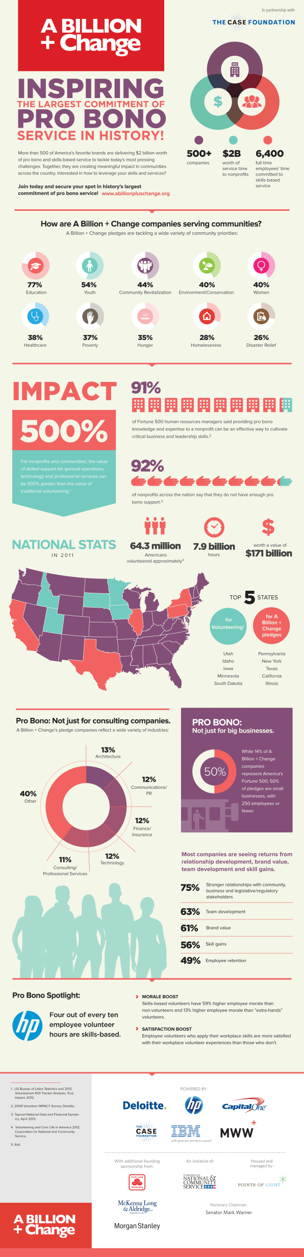 Visualizing The Benefits Of Skills-based Volunteering