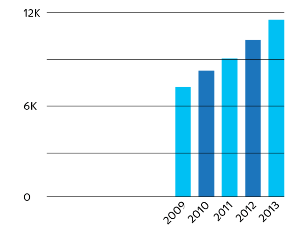 how lego became the apple of toys lego growth chart