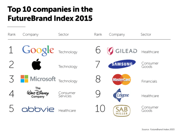 The Companies With The Top Global Reputations Make Drugs And Gadgets