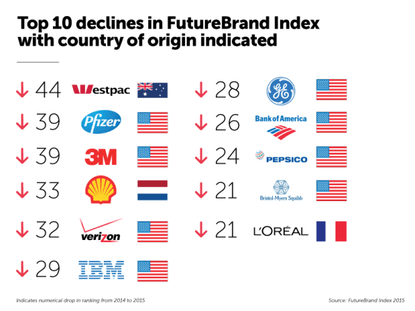 The Companies With The Top Global Reputations Make Drugs And Gadgets