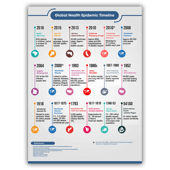 The Epidemics That Have Defined Human History, In One Chart
