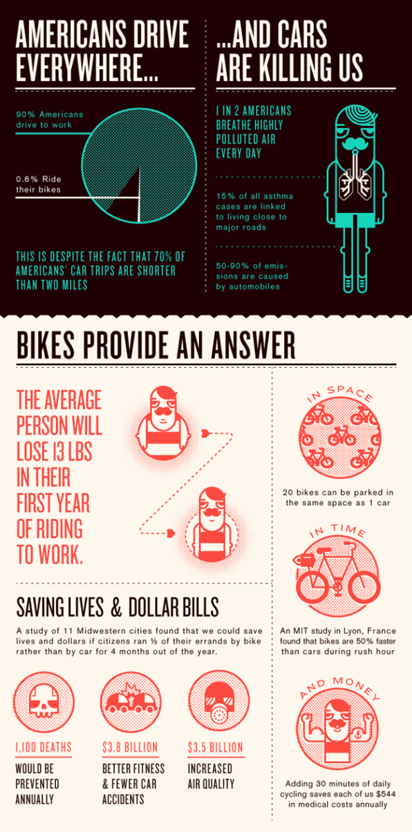 Infographic Of The Day: How Bikes Can Solve Our Biggest ...