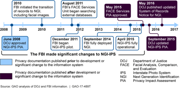 FBI facial recognition timeline via GAO