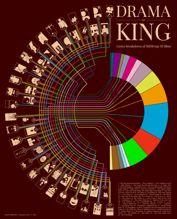 Top 50 Drama Movies