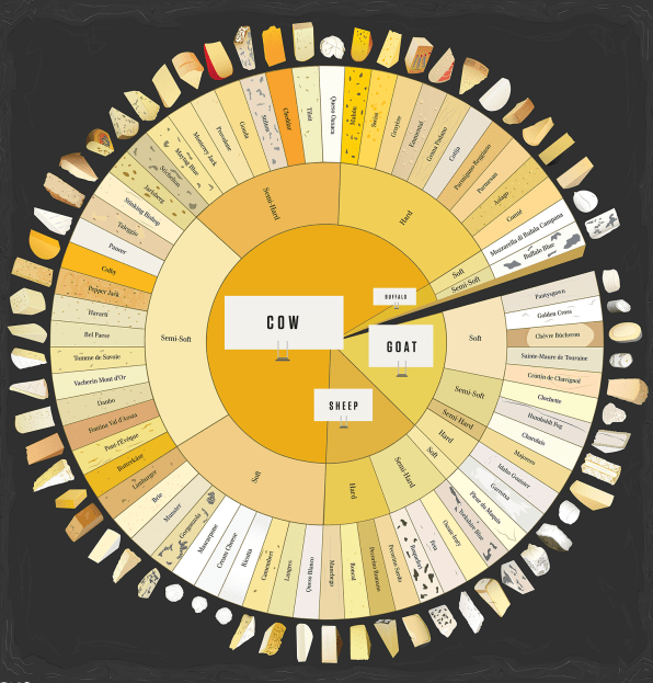 Cheese Flavor Chart