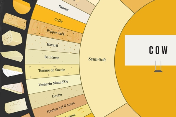 Cheese Flavor Chart