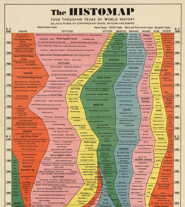 Map Of Civilizations Over Time Infographic: 4,000 Years Of Human History Captured In One Retro Chart