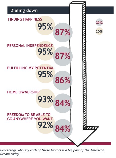 How does American Dream reflect the changing times in retail?