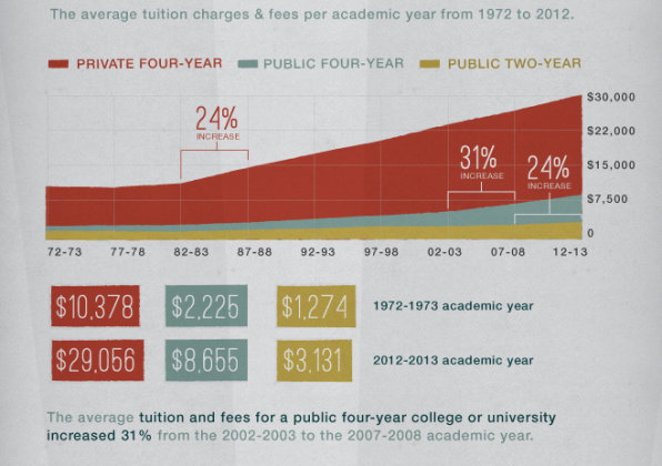 Charting The Insanely High (And Rapidly Rising) Cost Of College