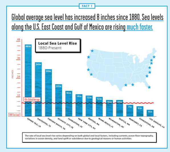 Sea Level Rise Report: Infographics