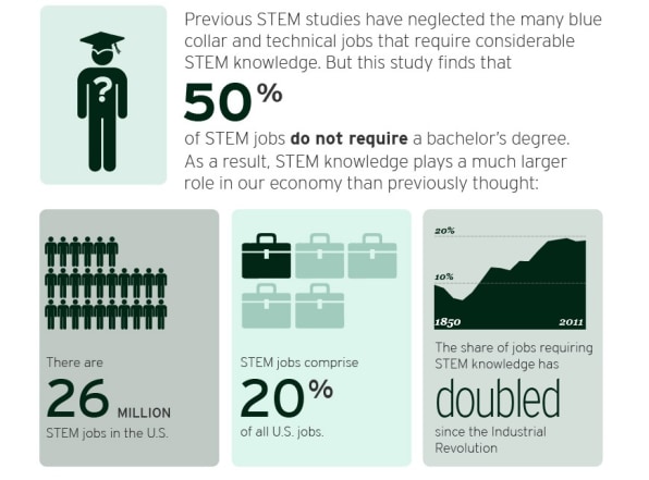 creative stem jobs