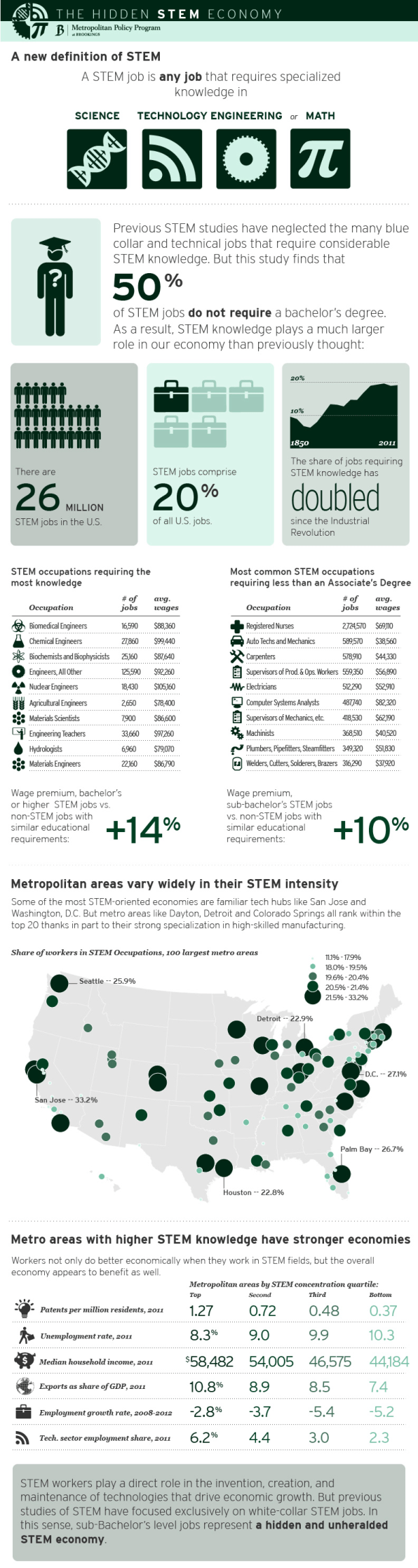 stem jobs usa