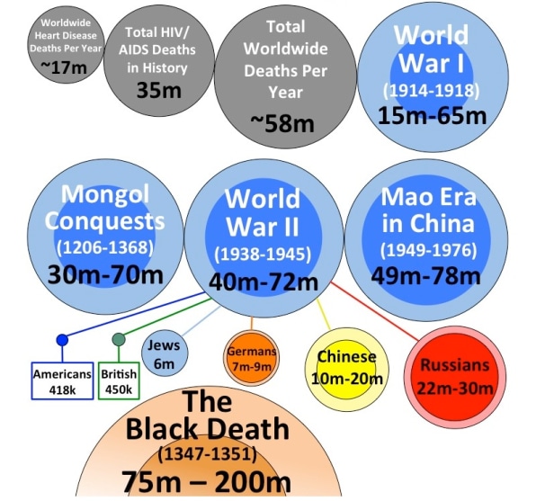 visualizing-the-death-tolls-of-the-world-s-most-horrific-disasters