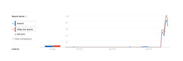 How Kmart Used Social Listening (And Some Nerve) To Create A Ship-My-P