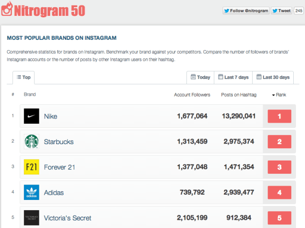 also in the top five are starbucks and victoria s secret the most followed brand overall is the ellen degeneres show with more than 2 4 million followers - instagram most followers 2013